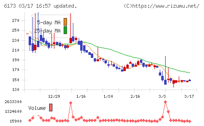 アクアラインチャート