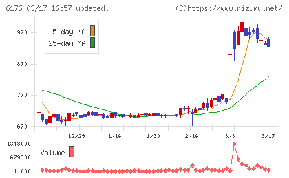 ブランジスタチャート