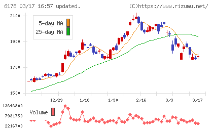 日本郵政チャート