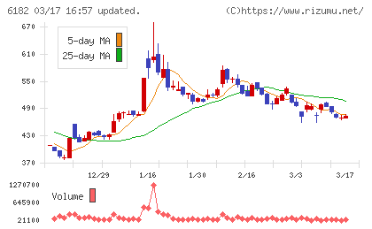 メタリアルチャート