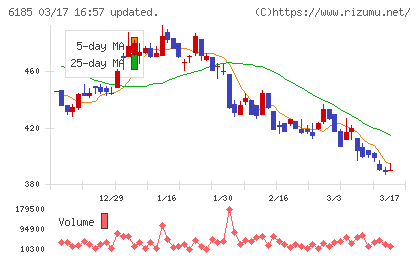 ＳＭＮチャート