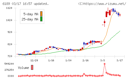 グローバルキッズＣＯＭＰＡＮＹチャート