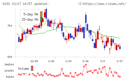 エアトリチャート