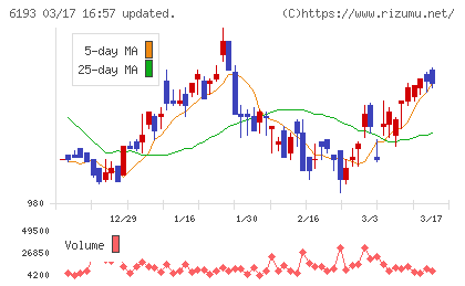 バーチャレクス・ホールディングスチャート