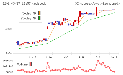 豊田自動織機チャート