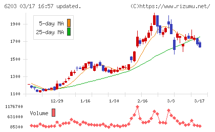 豊和工業チャート