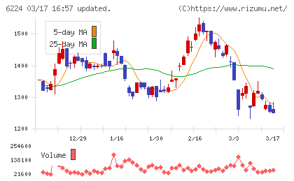 ＪＲＣチャート