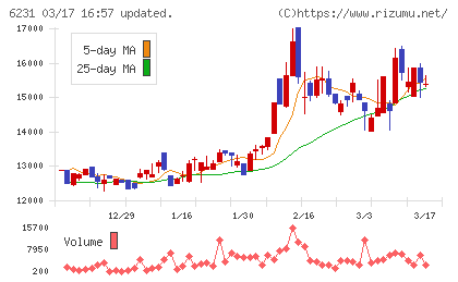 木村工機チャート
