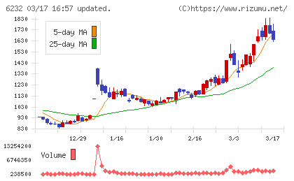 ＡＣＳＬチャート