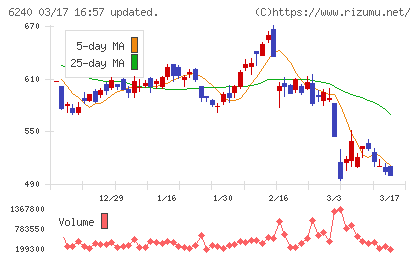 ヤマシンフィルタチャート