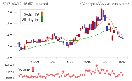 日阪製作所チャート