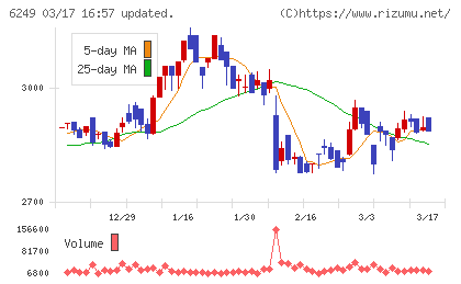 ゲームカードホールディングスチャート
