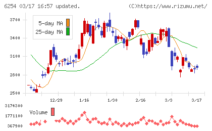 野村マイクロ・サイエンスチャート