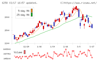 平田機工チャート