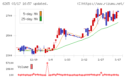 コンバムチャート