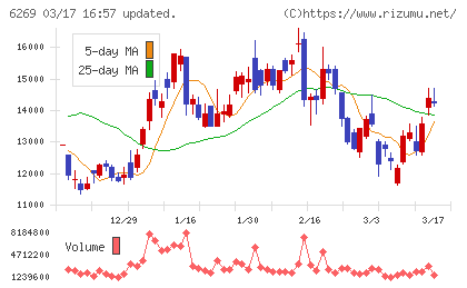 三井海洋開発チャート