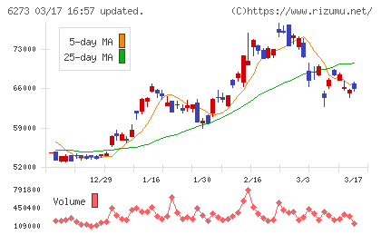 ＳＭＣチャート