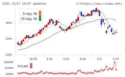オイレス工業チャート