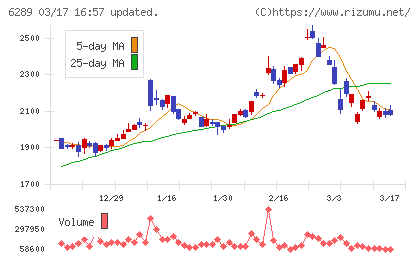 技研製作所チャート