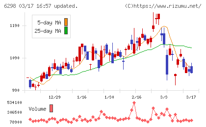 ワイエイシイホールディングスチャート
