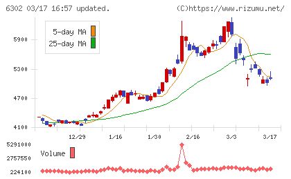 住友重機械工業チャート