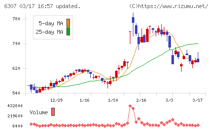 サンセイチャート