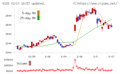 荏原実業チャート