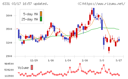 三菱化工機チャート