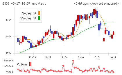 月島ホールディングスチャート