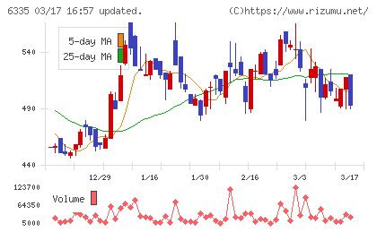 東京機械製作所チャート