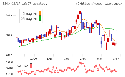澁谷工業チャート