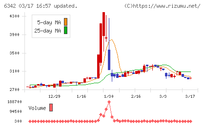 太平製作所チャート