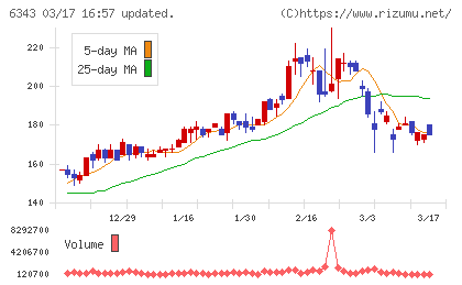 フリージア・マクロスチャート