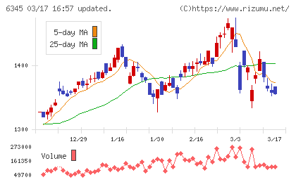 アイチコーポレーションチャート