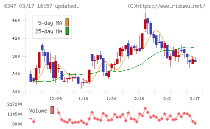 プラコーチャート