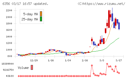日本ギア工業チャート