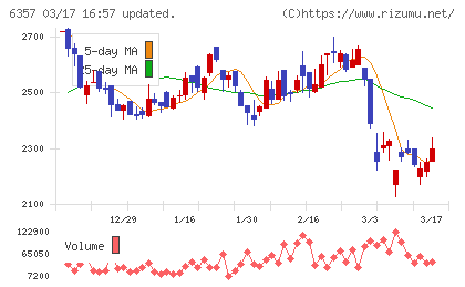 三精テクノロジーズチャート