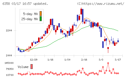 酒井重工業チャート