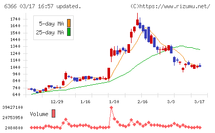千代田化工建設チャート