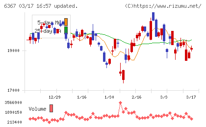 ダイキン工業チャート