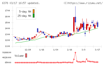 木村化工機チャート
