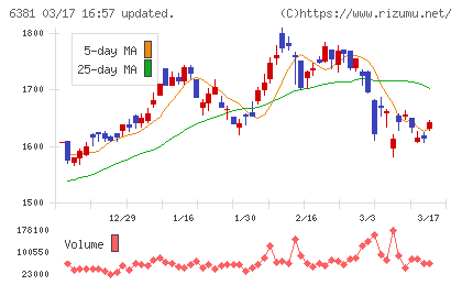 アネスト岩田チャート