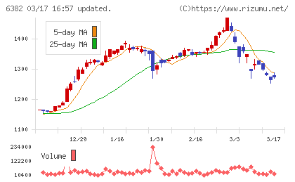 トリニティ工業チャート