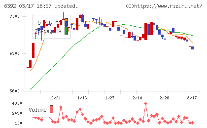 ヤマダコーポレーションチャート