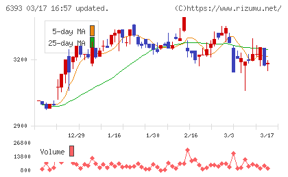 油研工業チャート