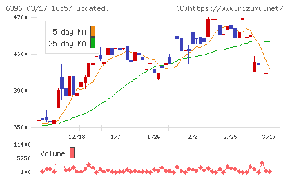 宇野澤組鐵工所チャート