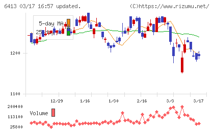 理想科学工業チャート
