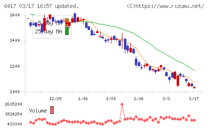ＳＡＮＫＹＯチャート