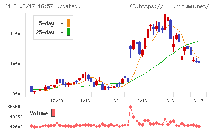 日本金銭機械チャート