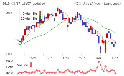 マースグループホールディングスチャート